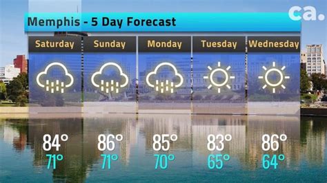 memphis 5 day forecast.